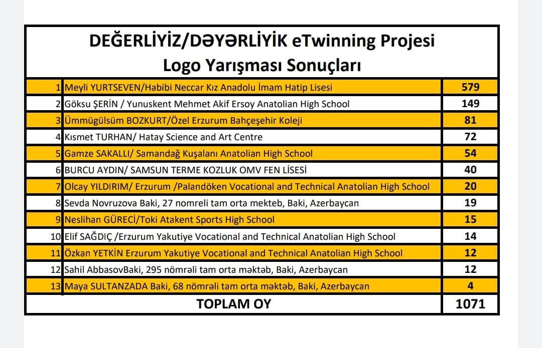 eTwProjects's tweet photo. Proje logonuz belli oldu🙏🏻🤗🤗 İşte  yarışma sonuçlarımız ve kazanan logomuz🙏🏻♥️ Emeği geçen herkesi, kazanan okulumuzu ve öğrencilerimizi tebrik ediyoruz👏🏻👏🏻👏🏻
@tretwinning @eTwinningDestek @zknytkn @trhnksmet @gksusrn @HNeccarKizAIHL @gurecinesli @anakrus05 #eTwinningAzerbaycan https://t.co/dKTqktnziH