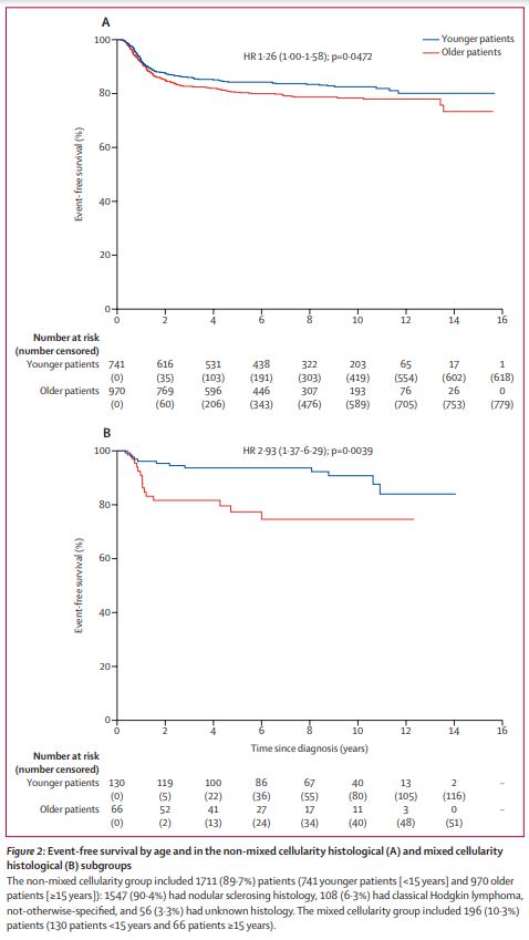 NEW: Adolescents (≥15 years) treated on @COGorg Hodgkin lymphoma trials had worse outcomes than children (<15 years), highlighting the need for prospective studies to examine tumour biology & to test novel therapies across the age spectrum #lymsm #pedonc thelancet.com/journals/lanha…
