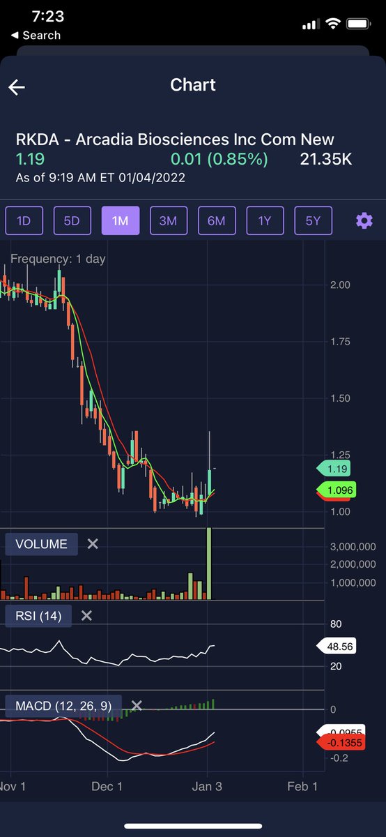 SilkLifeMedSpa's tweet photo. $RKDA volume EOD … price target of 6 from HC.. could see good continuation…. https://t.co/s2za5XDLLs