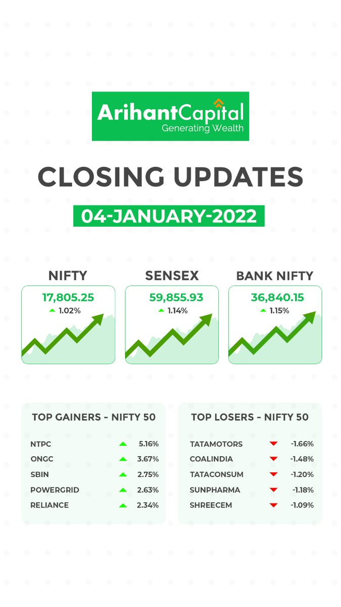 ArihantPlus's tweet photo. #ArihantCapital #ClosingUpdate #Nifty #Banknifty #Sensex #Topgainer #TopLoser https://t.co/NNTuhp6CrH