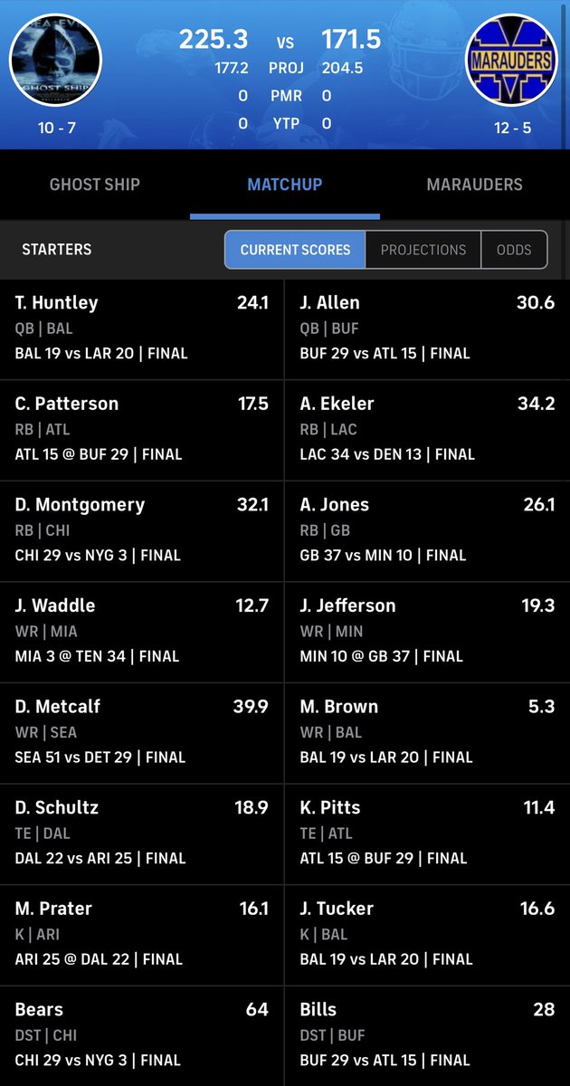 CPFL2003's tweet image. Congrats to Ghost Ship on a magical championship run! Don’t forget that Papa Boos needed a last-minute DK Metcalf catch/defensive turnover to beat No. 1 Everyone Boos in the QFs. Then beating No. 2 Stallions (SFs) and No. 5 Marauders is a murder’s row!