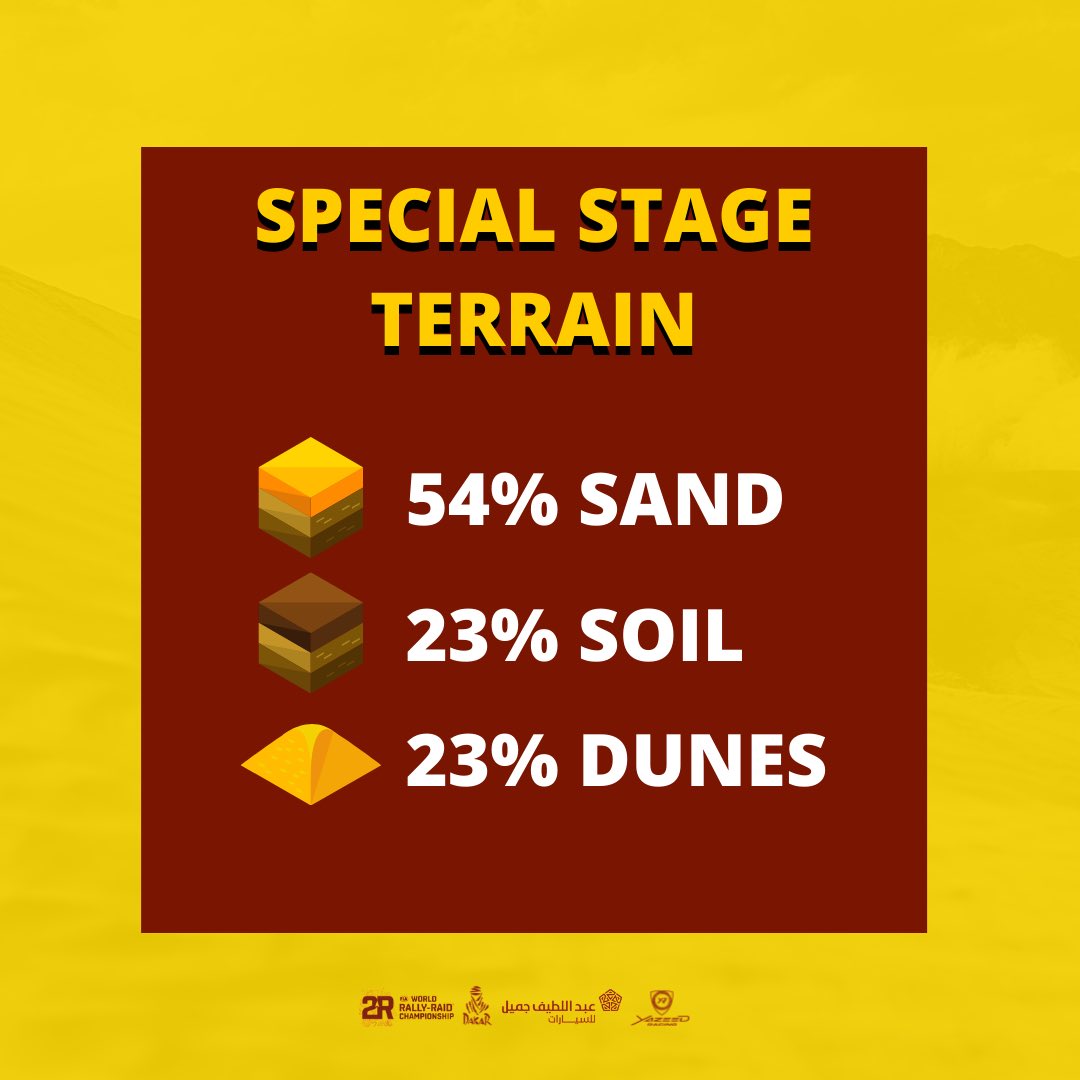 YazeedRacing's tweet photo. Dakar 2022 | Stage 3
🏁 Today’s stage was the second loop of Dakar 2022.
This stage was modified due to the heavy rain that soaked a part of the region around Al Artawiya yesterday.
📍 Qaisumah 🔁 Qaisumah
#Dakar2022
#يزيد_الراجحي
#YazeedAlRajhi
#LEG3 #SS3
#YR205 https://t.co/Nr5Fn0qjzf