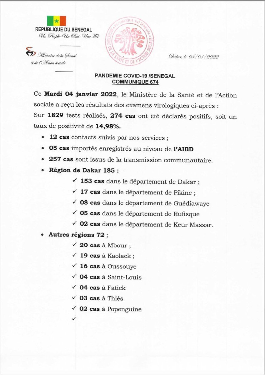 santegouv_sn's tweet photo. Communiqué 674/04 Jan 
1829  Tests
274  Nouveaux cas
12  Cas contacts
05 Cas importés
257 Cas communautaires 
149  Guéris
07 Cas graves
01 Nouveau décès
A ce jour 76 233 cas ont été déclarés positifs dont 73 030  guéris 1891 décès 1311 sous traitement #Cov19sn
1 366 108. vaccinés https://t.co/rsQcuqPODf