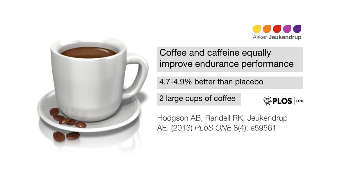 Coffee and caffeine both improved performance by almost 5% bit.ly/2QsSU7R