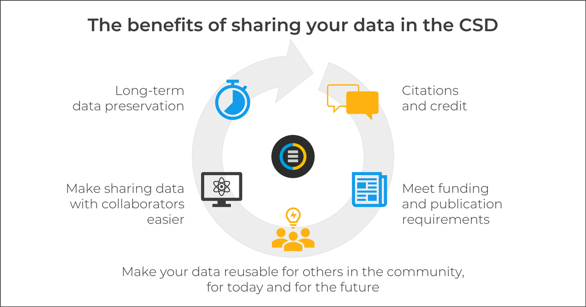 ccdc_cambridge's tweet photo. Another year of data sharing has started! Sharing your crystallographic data in the CSD has benefits for the authors and for the entire community. Do you know all these benefits? Read more: https://t.co/UVXXzRT8Lv
#CSDTopTipTuesday #TopTipTuesday #crystallography #chemtwitter https://t.co/Iw5FKB3UZQ