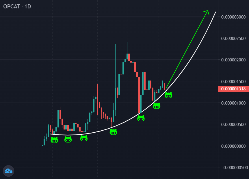 BigBagGoblin's tweet photo. I'm a simple man. I see $opcat at the bottom of the parabolic uptrend, I buy more 📈

When we hit 30m marketcap, Goblin will look back at this with a smirk on his face 😈

$mcc $time $vra $xpr $mong $refi $hex $jade $feg $gm $ridge $metis $htr $agfi #webfour $kiba $vader https://t.co/Chx0vgUgbO