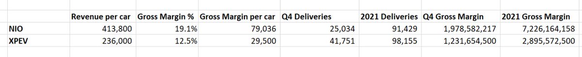 $NIO's revenue per car is near 2x $XPEV's and gross margin is 19 vs 12%.  That means XPEV has to sell 2.7 cars for every NIO to reach the same nominal gross margin.  NIO brought in 2.5x XPEVs gross revenue in 2021. @AaronNIOnerd <a href="/NIOGlobal/">NIO</a> <a href="/_mm85/">Marcel Münch</a> <a href="/InvestorNio/">Mr NIO</a>