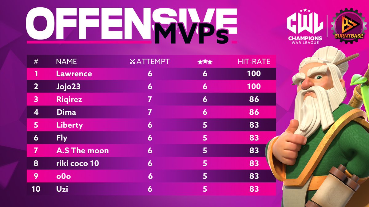 ⭐⭐⭐
<a href="/champwarleague/">Champions War League</a> <a href="/esportsxotweets/">XO_Official</a> @TeamXO_clash @chetancoc <a href="/LibertyKR_coc/">Liberty</a>