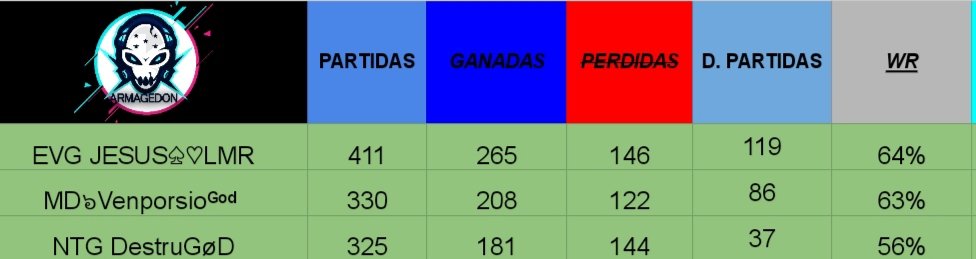 Después de 8 temporadas en el 2021 asi quedo el Top 3 de WR 

🥇 <a href="/JLmr7777/">JESUS</a>
🥈 <a href="/davidvenpers01/">David V</a>
🥉 @DestruGoD 

Gracias por su esfuerzo 🙌.