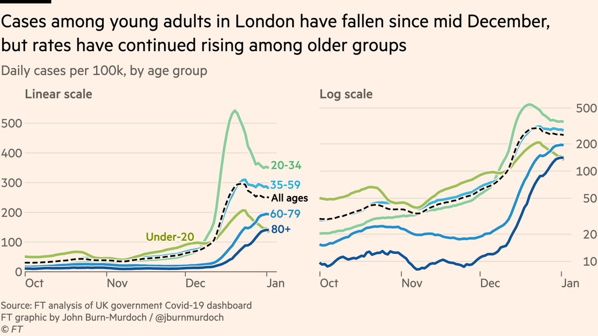 There are many caveats, and that’s before we get onto the wider pressures facing NHS (read on for the deep dive into that)...First is age: cases have turned the corner among young adults, but rates among elderly have kept climbing, rising more than 10x among over-80s to Jan 2