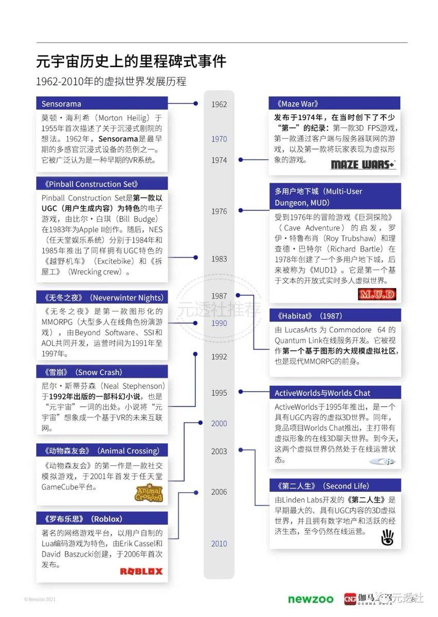 daodao333's tweet photo. 1962-2010年｜元宇宙历史里程碑式事件

“欢迎转发分享，
您的转发是我前进的动力！”
📢样图模糊，已发布论坛链接：
https://t.co/FjzYTuZAX3

#GameFi #NFTs #DeFi  #研报 #研究 #IDO #元宇宙 https://t.co/c6ToLkhvfu