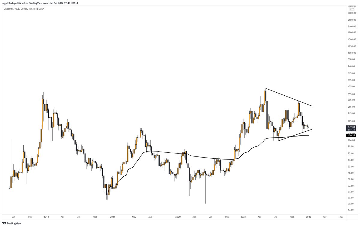 Recently I've added to my $LTC bag. IMO it's good long-term return/risk potential as it's near the weekly triangle base with the sentiment at its lows. A break below the range floor (aVWAP) with a monthly close beneath may invalidate my thesis. Until then, my trade plan is valid