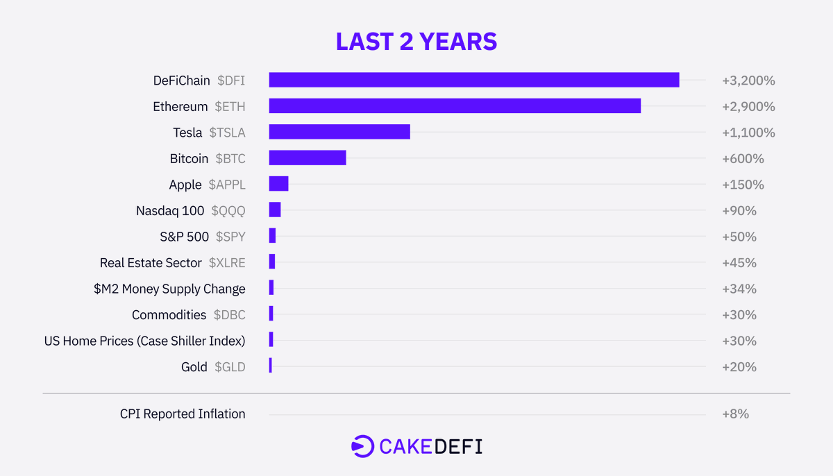 bake_io's tweet photo. Best performing assets in the last 2 years 😎 

What is your personal top performer? https://t.co/tjUucwkbYP