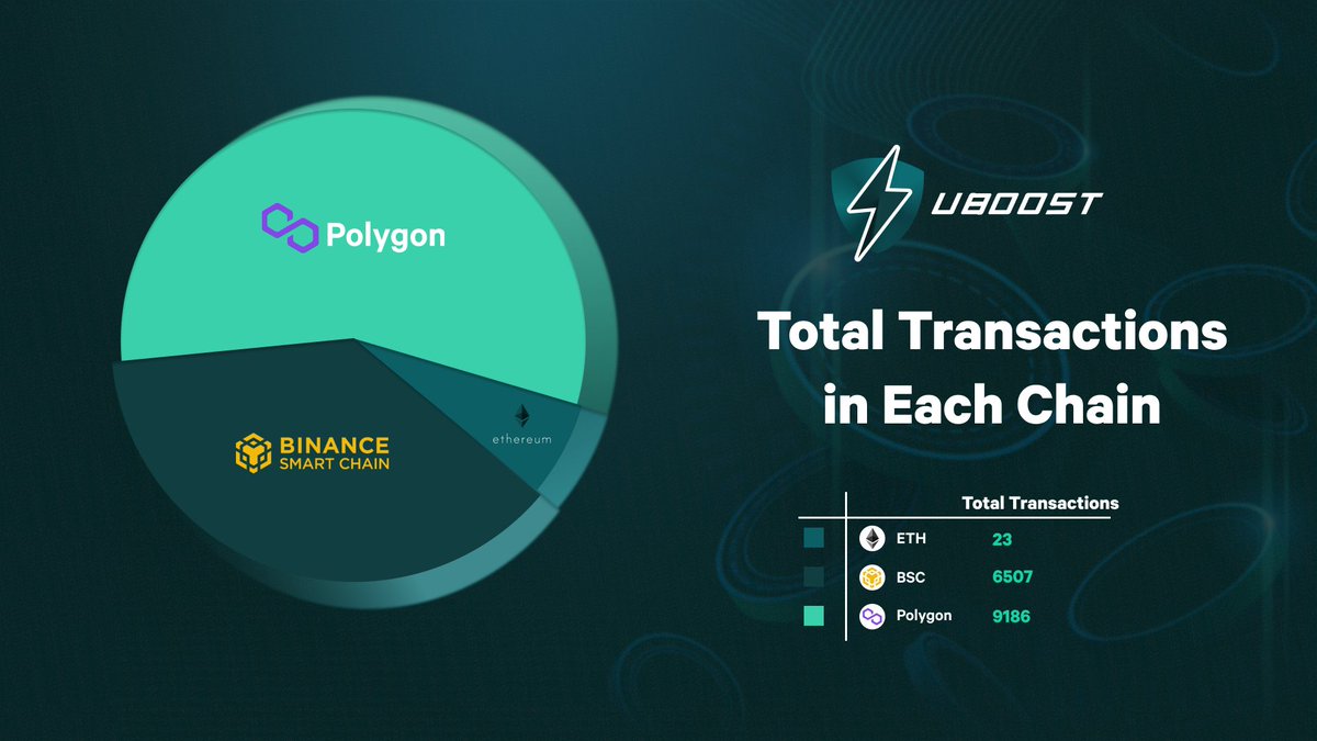 uBoostApp's tweet photo. Key Stats:
   💫Total Transactions: 15,182
   🔹@ethereum - 23 
   🔹@BinanceChain - 6507 
   🔹@0xPolygon - 9186

⚡️Total volume of Flash Loan: 39.65 Million USD

🏦Top #DEXs Used:

🔸@PancakeSwap - 16.7 million USD

🔸@QuickswapDEX - 16.5 million USD

🔸@_DFyn - 5.8 million USD https://t.co/DZkMTegzZF