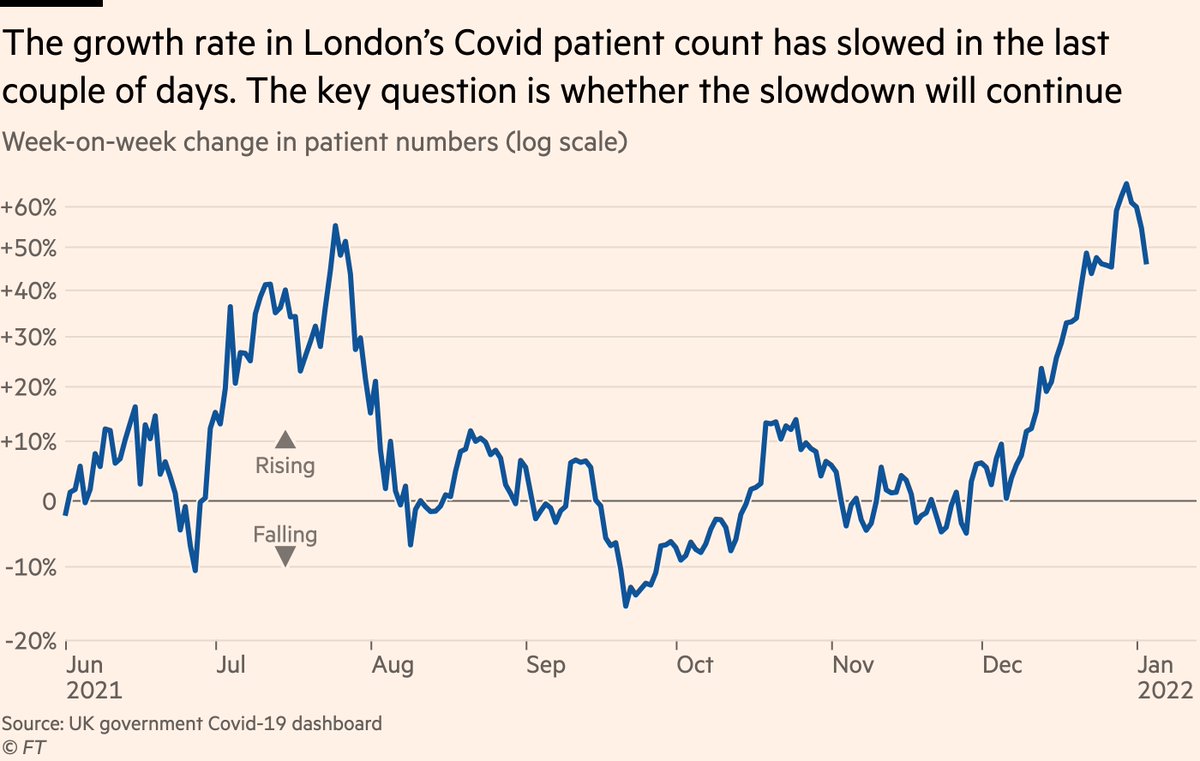 That incoming age shift may cause severe disease numbers to tick upwards in the next week or two, but on the flip-side the growth in Covid-positive patient counts in London has slowed in recent days, and if this holds, these shifts may balance one another out to an extent.