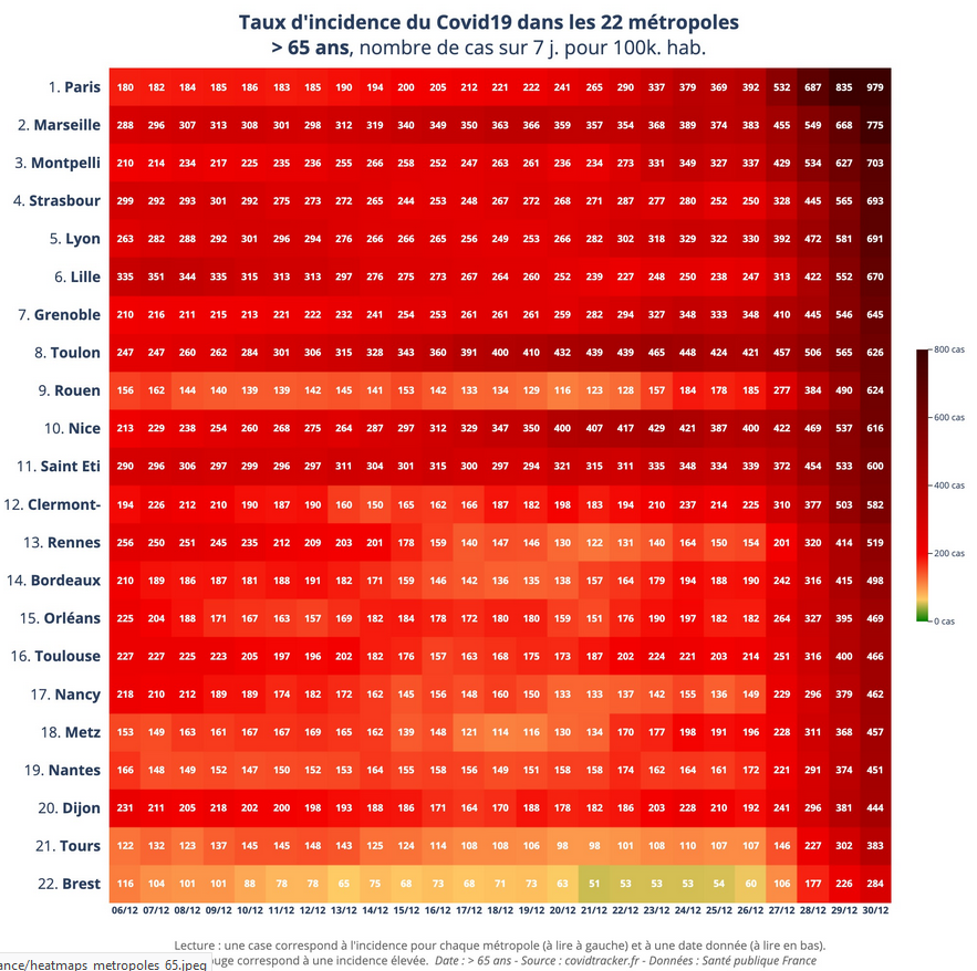 AlexBeisenherz's tweet photo. (2)In Paris haben sich in den letzten 7 Tagen ca. 1% der +65jährigen infiziert. 
Das ist schon ein sehr kritischer Wert. 
(Auch wenn sich bestätigen sollte, dass #Omikron im Vergleich zu Delta nur etwa die Hälfte an Hospitalisationen und ca. 1/3 der Intensivbehandlungen erzeugt.) https://t.co/oupSt0s78K