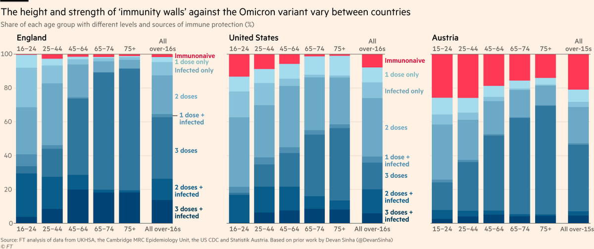 With a variant that spreads so far and so fast, the Omicron wave more than any other will be exceptionally good at seeking out the last few unprotected people, so even a small difference in the immunonaive share of the population could make a big difference to ICU pressure