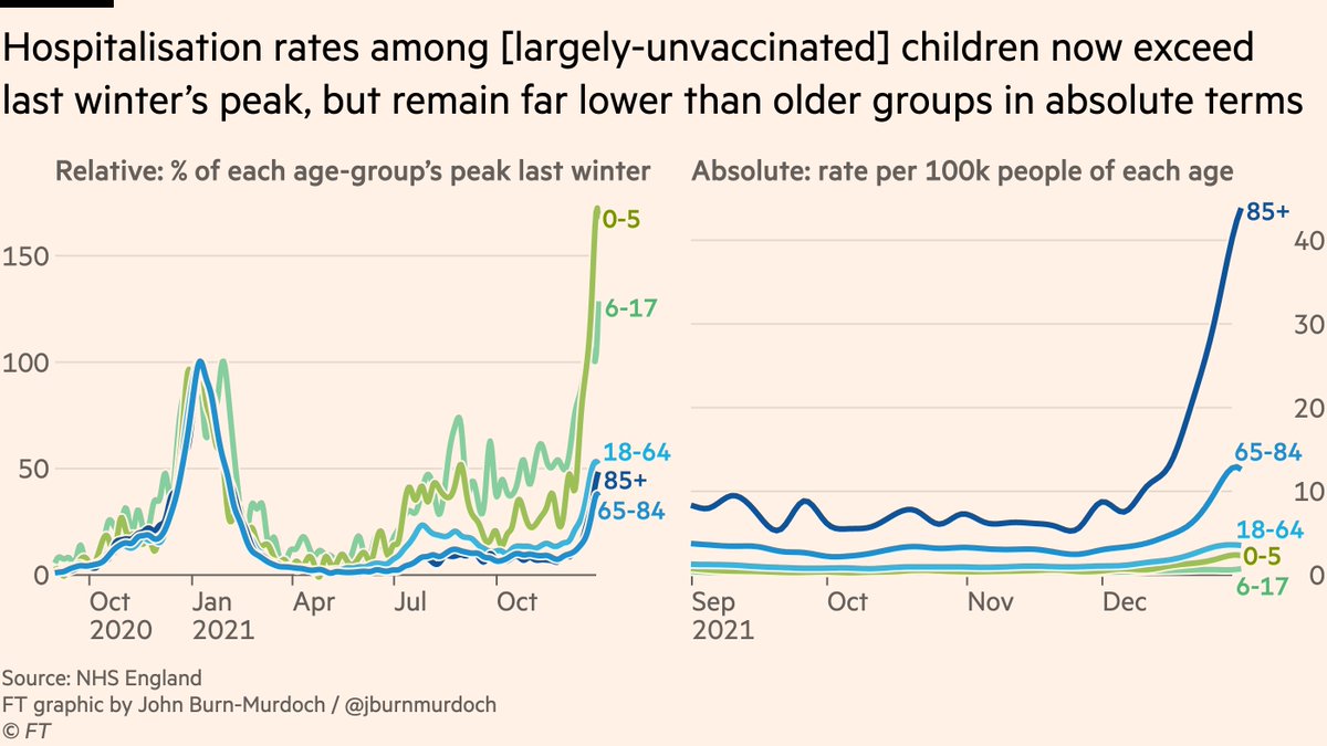 Sticking with immunity, there has been a lot of concern about Omicron hospitalisations in children, but it’s crucial to consider the role of immunity here:Left: hospitalisations among kids are at record highs.Right: but they remain at much lower risk than adults