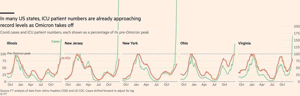 Another issue is the level of existing pressure Omicron arrives into. In the US, Omicron has landed right on top of a nasty winter Delta wave.Covid ICU numbers are approaching record highs in several states, and even a less severe variant can push them over the top