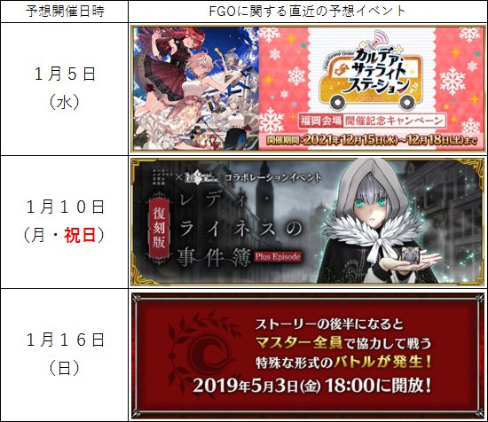 ぷえfc 今夜 何かイベントの告知が無いということは 事件簿コラボ復刻の日程はほぼ確定したね 前回 事件簿のレイドがイベント6日目だったことを考慮すると 1 5 冬祭りキャンペーン 1 9 Fgo生放送 1 10 祝 事件簿コラボ復刻 1 16 日 レイド ぷえfc 今夜 何かイベントの告知が無いということは 事件簿コラボ復刻の日程はほぼ確定したね 前回 事件簿のレイドがイベント6日目だったことを考慮すると 1 5 冬祭りキャンペーン 1 9 Fgo生放送 1 10 祝 事件簿コラボ復刻 1 16 日 レイド