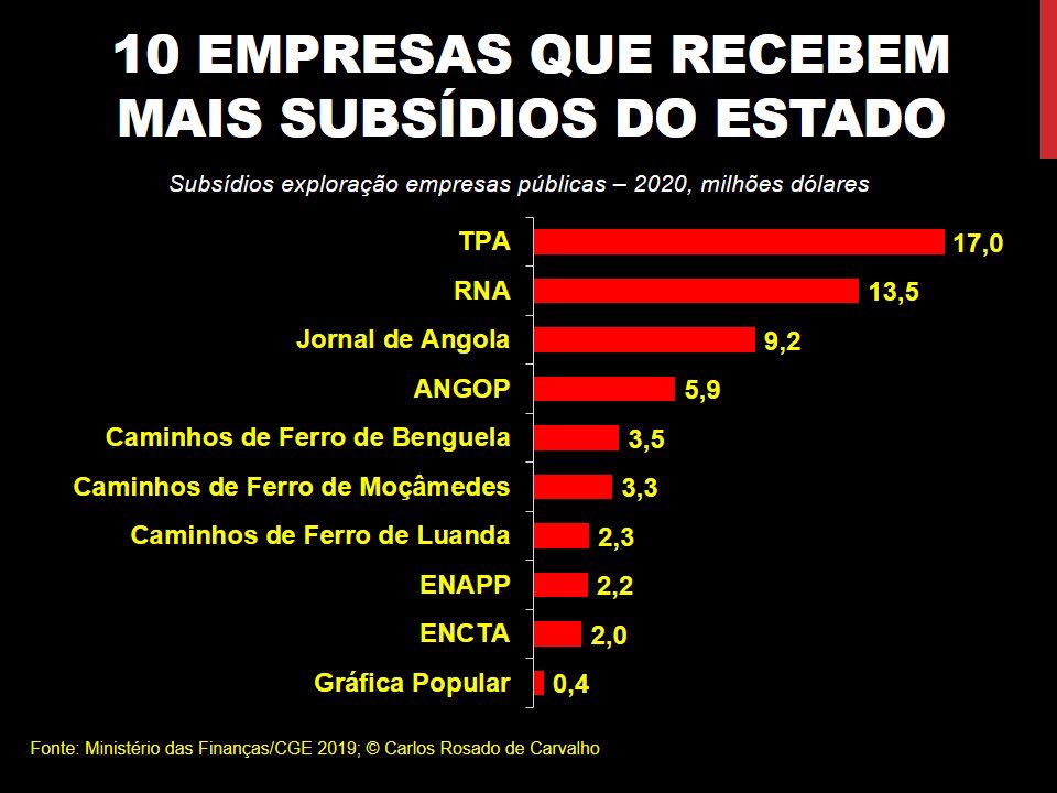 TPA é a campeã dos subsídios, sozinha recebe mais dinheiro do OGE do que os caminhos de ferro de Benguela, Luanda e Moçâmedes juntos