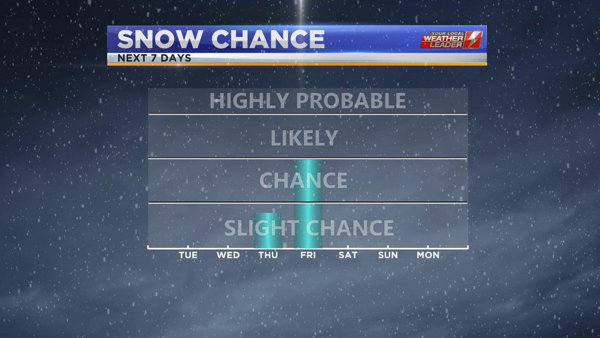 DamonM_WX's tweet image. Now that we're past the first true snowstorm of the season for many, the question is when will the next batch of snow arrive? Right now we're looking at Thursday night into Friday morning, where at least a few inches of plowable snow is looking likely.