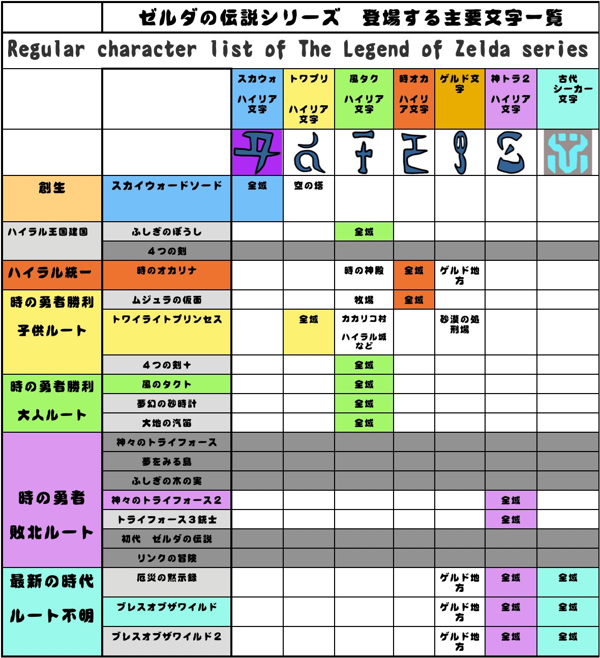 ゼルダ考察 右脳games やっと完成した ゼルダの伝説シリーズの全文字を表にまとめました 特殊な文字が増えすぎたから 別の表に移しました 探索のお役に立てれば嬉しいです ゼルダの伝説シリーズの考察資料をまとめたサイトを制作中です T