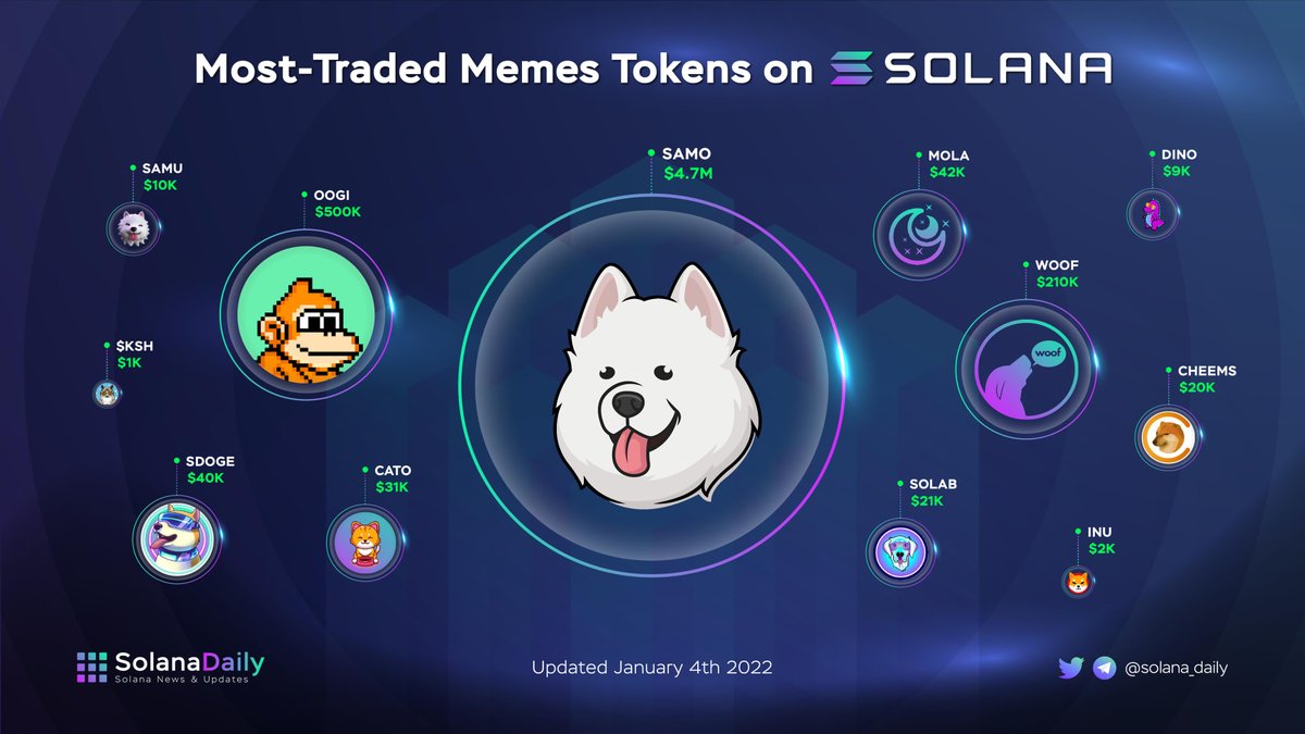 solana_daily's tweet photo. MOST-TRADED MEMES TOKENS ON #SOLANA
$SAMO @samoyedcoin continued to be the king of memes tokens in the Solana ecosystem with nearly $5M being traded. The 2nd position belongs to $OOGI @oogicoin with $500M, which has a long way to become the next SAMO
#Solanaszn #memes https://t.co/HpXe9MfbNz