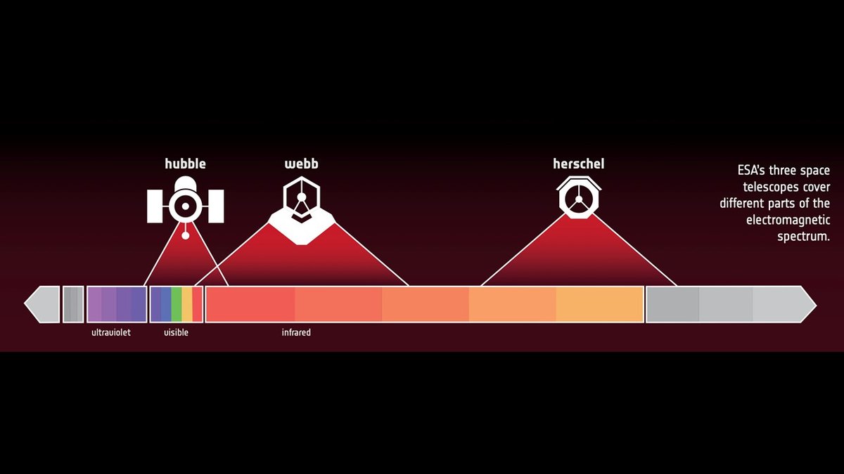 1/ #BFFinSpace 🤜🤛  @hubbleESA has a 2.4m primary mirror and performs observations at ultraviolet, optical &amp; near-infrared wavelengths. Webb's primary mirror is 6.5m in diameter and will observe in the near- and mid-infrared