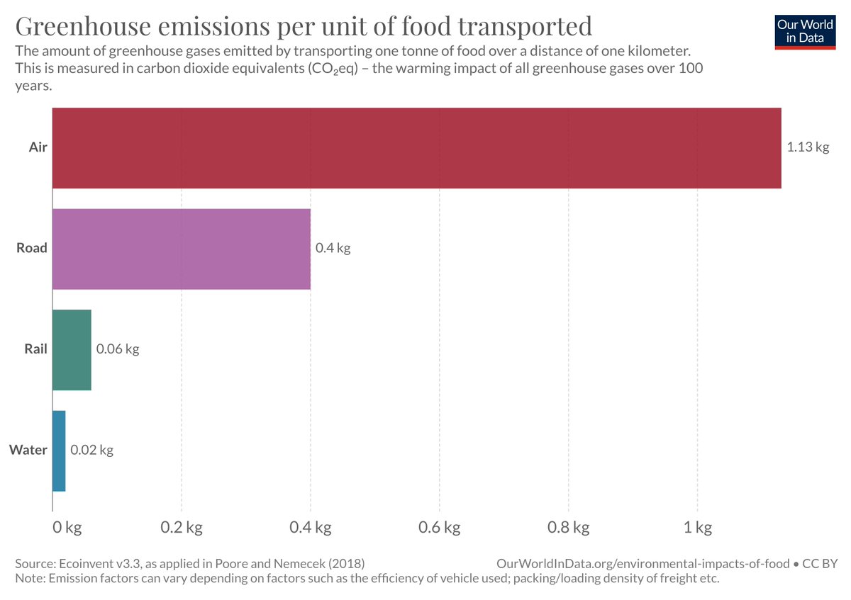 People are often surprised that transport plays such a small role in the carbon footprint of food (just 5% of food's emissions globally).

This is because:
1. Very little is transported by air. Most comes by boat (1st chart)

2. Boats are pretty carbon-efficient (2nd chart)