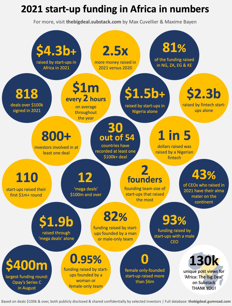 SA PROPTECH (@sproptech) on Twitter photo Africa's startup ecosystem is growing 40% faster than the global ecosystem according to Africa The Big Deal. YoY growth in Africa was 2.5x in 2021 versus 1.8x globally. More key numbers - thebigdeal.substack.com
<a href="/MaxBayen/">Maxime Bayen</a> <a href="/SAVCAssociation/">SAVCA</a> <a href="/MetaPropNYC/">MetaProp</a> <a href="/BricksProptech/">Bricks PropTech Innovation</a> <a href="/zchaaron/">Zach Aaron</a> Africa's startup ecosystem is growing 40% faster than the global ecosystem according to Africa The Big Deal. YoY growth in Africa was 2.5x in 2021 versus 1.8x globally. More key numbers - thebigdeal.substack.com
<a href="/MaxBayen/">Maxime Bayen</a> <a href="/SAVCAssociation/">SAVCA</a> <a href="/MetaPropNYC/">MetaProp</a> <a href="/BricksProptech/">Bricks PropTech Innovation</a> <a href="/zchaaron/">Zach Aaron</a>