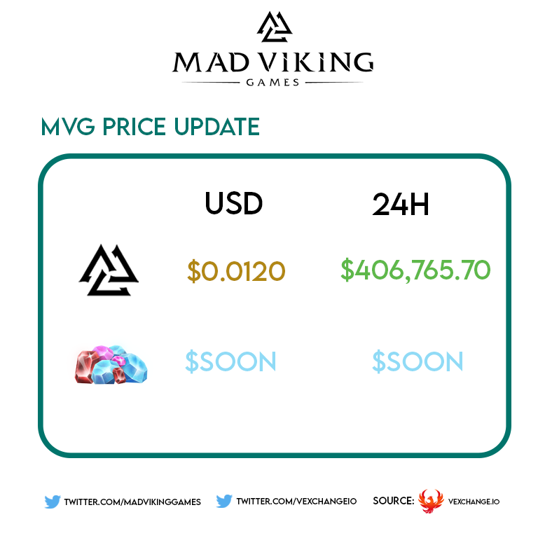 lordy_crypto's tweet photo. Price Update: $MVG from 0.0107 to currently 0.0120 !
-#Moon #Trending @MadVikingGames #Tweet #cryptocurrencies #TokenAds https://t.co/7aEuK42FKL