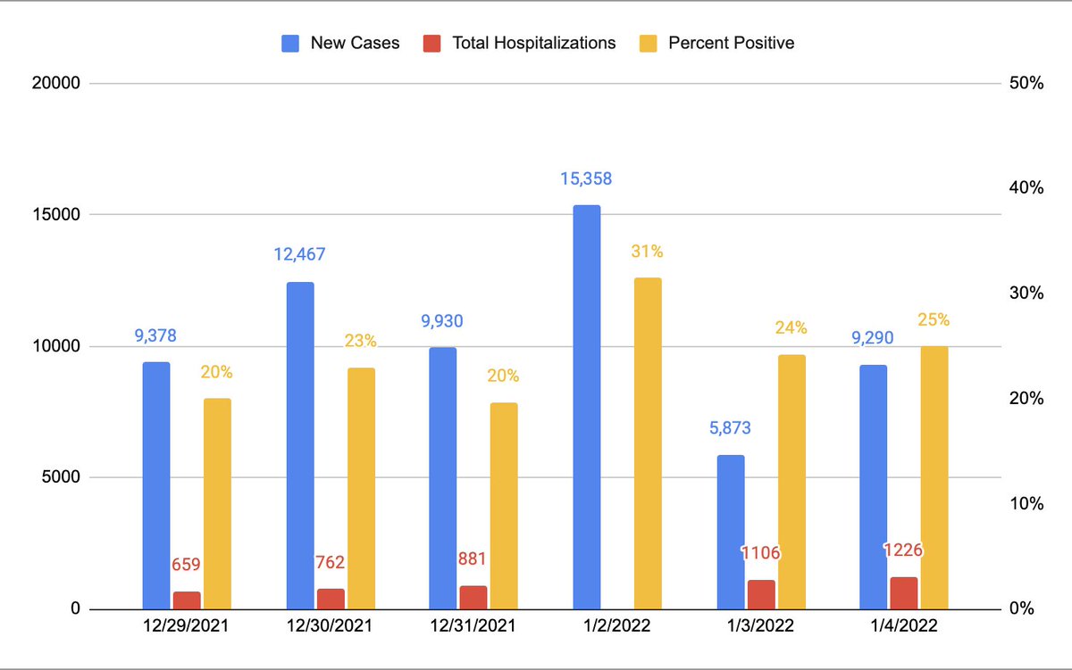 LA_CV_data's tweet image. Louisiana Coronavirus Data: 1/4/22

New cases: 9,290
Positivity: 24.99%
Total Hospitalizations: 1226 (+120)