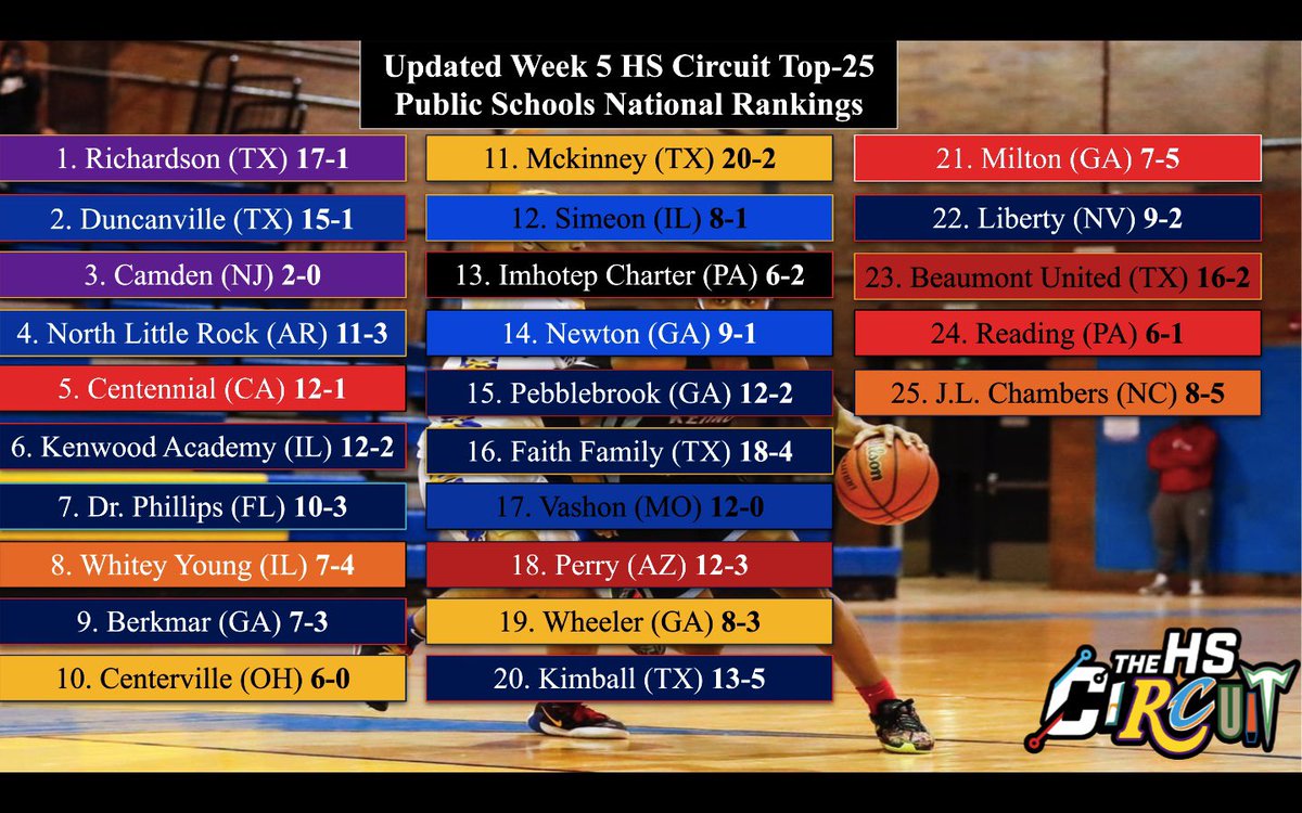 Updated Top-25 Public School National Rankings (Week 5):

1. <a href="/RHS_BoysBB/">RHS Boys Basketball</a> 
2. <a href="/DuncanvilleBB/">Duncanville High School Boys Basketball 🏀</a> 
3. <a href="/YouGotTheHigh/">Camden Athletics</a> 
4. <a href="/nlrwildcatmbb/">North Little Rock Basketball</a> 
5. <a href="/cen10athletics/">Cen10athletics</a> 
6.  <a href="/KenwoodHoops/">Kenwood Mens’ Basketball</a> 
7. <a href="/drphillipshoops/">Dr. Phillips HS Basketball</a> 
8. <a href="/WYoungBoysBball/">WY Boy's Basketball</a> 
9. @BerkmarHoops 
10. @Elk_Basketball 

FULL TOP-25: