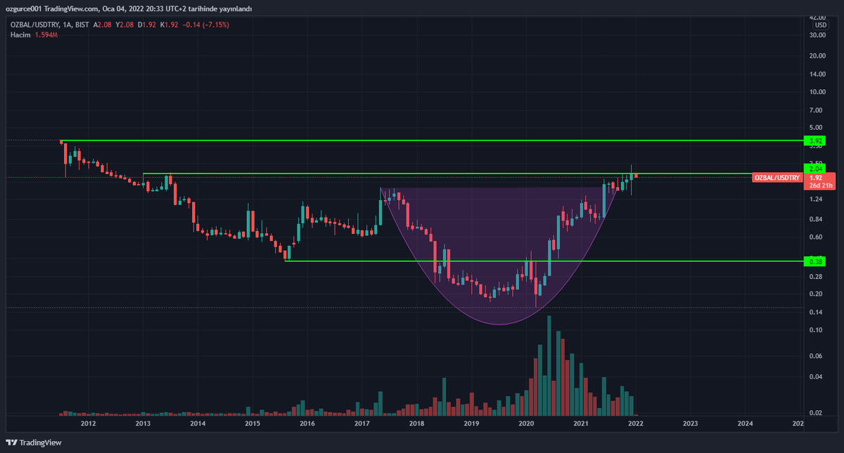 simurgxmd's tweet photo. #ozbal usd try aylık grafik. #ozbal try aylık grafik. 
Güncelleme ...
Dünya vazgeçenleri değil, azmedenleri hatırlar sözünün haklılığının kanıtı...

TRY bazlı grafiğin kopuşu ardından dolar bazlı ikinci kanala girmeye az kalmış hayırlı kazançlar 💪🏻👋🏻😎 https://t.co/ZIHdzUfx2u