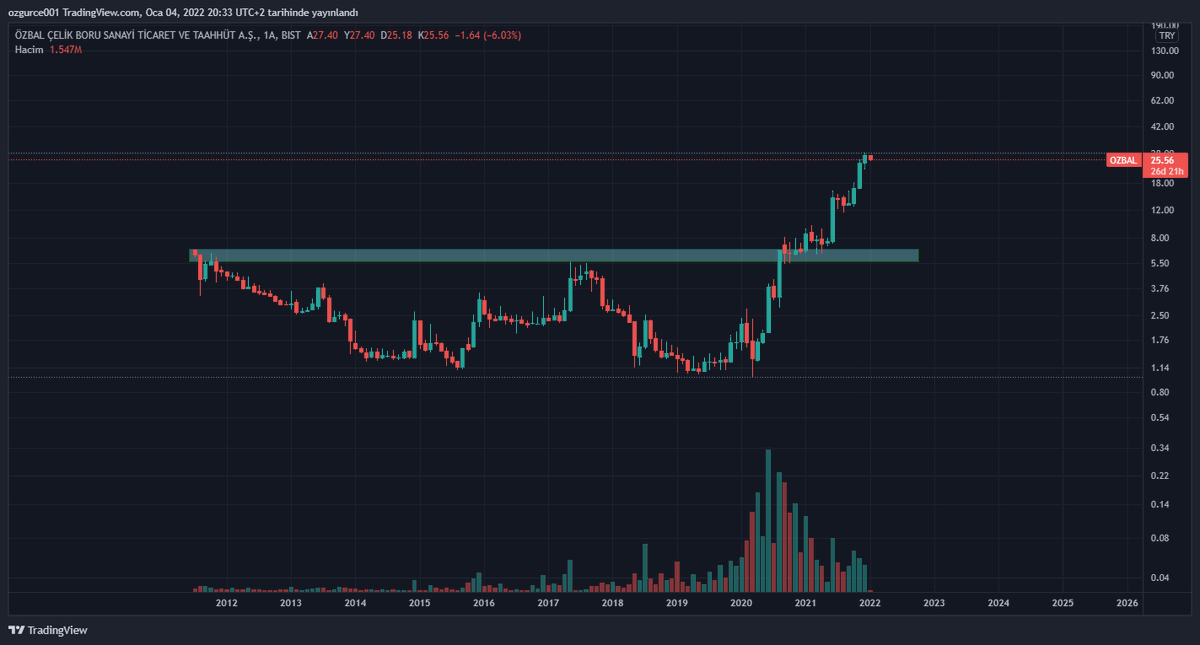 simurgxmd's tweet photo. #ozbal usd try aylık grafik. #ozbal try aylık grafik. 
Güncelleme ...
Dünya vazgeçenleri değil, azmedenleri hatırlar sözünün haklılığının kanıtı...

TRY bazlı grafiğin kopuşu ardından dolar bazlı ikinci kanala girmeye az kalmış hayırlı kazançlar 💪🏻👋🏻😎 https://t.co/ZIHdzUfx2u
