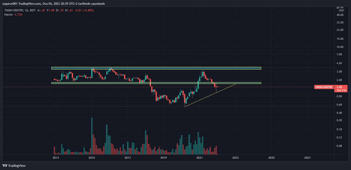 simurgxmd's tweet photo. #tmsn usd try aylık grafik. #tmsn try aylık/4s  grafik.
Usd bazlı kanala tekrar girmesi temennimizdir...

Bize bu süreçte heybeyi doldurma imkanı verdiğin için teşekkürler, süreç uzarsa şayet daha güzel olacağından emin olabilirsiniz, uzun vadede var bir hayalimiz 💪🏻😎 https://t.co/refhcDwPe3