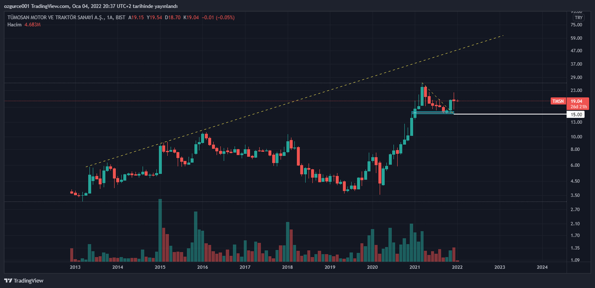 simurgxmd's tweet photo. #tmsn usd try aylık grafik. #tmsn try aylık/4s  grafik.
Usd bazlı kanala tekrar girmesi temennimizdir...

Bize bu süreçte heybeyi doldurma imkanı verdiğin için teşekkürler, süreç uzarsa şayet daha güzel olacağından emin olabilirsiniz, uzun vadede var bir hayalimiz 💪🏻😎 https://t.co/refhcDwPe3