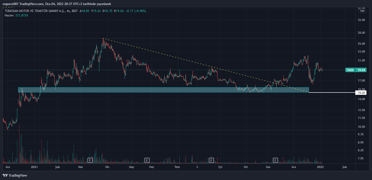 simurgxmd's tweet photo. #tmsn usd try aylık grafik. #tmsn try aylık/4s  grafik.
Usd bazlı kanala tekrar girmesi temennimizdir...

Bize bu süreçte heybeyi doldurma imkanı verdiğin için teşekkürler, süreç uzarsa şayet daha güzel olacağından emin olabilirsiniz, uzun vadede var bir hayalimiz 💪🏻😎 https://t.co/refhcDwPe3