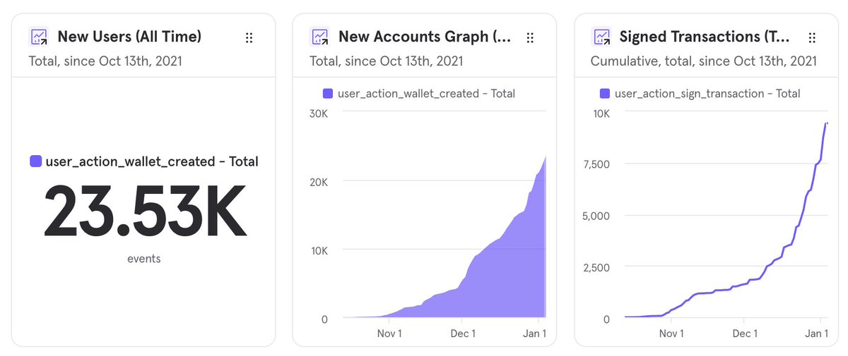oreprotocol's tweet photo. Since the $ORE Token IDO, ORE ID account creation is up and to the right! 

Anytime a new account on the ORE Network is created, ORE Tokens need to be purchased — this is akin to renting servers in the cloud. 

Learn more: https://t.co/hwQxSiSzF8 https://t.co/vzUHm9BgUI
