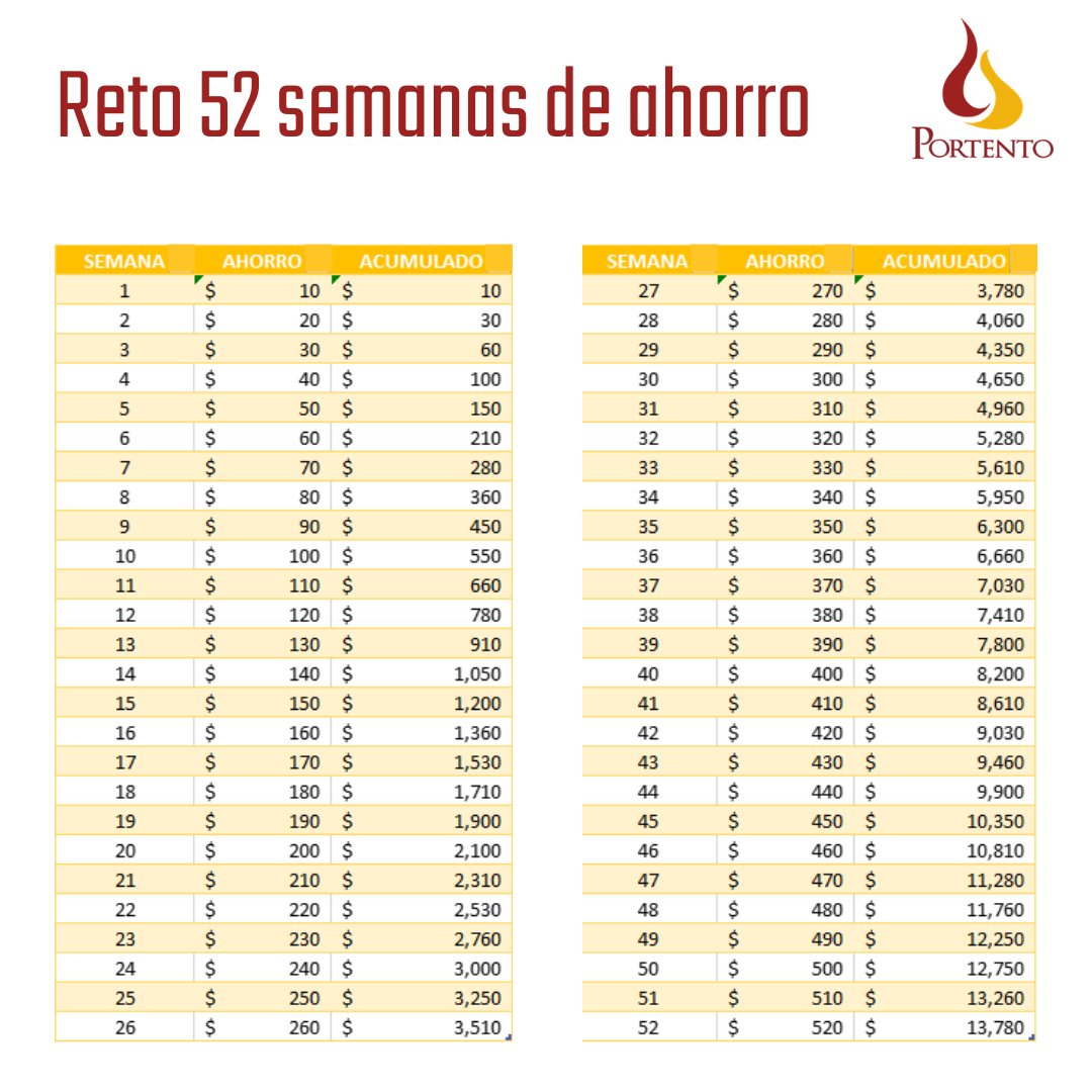 PortentoMx's tweet photo. 🐷Reto 52 semanas de ahorro.

Únete a este reto👍, te dejamos la tabla para que la descargues🧑‍🏫 y también el archivo de excel para que puedas modificar tu meta y asi llevar un control estricto sobre tu ahorro. 🧑‍💻
#reto #ahorro #meta #añonuevo  #unete
👇
https://t.co/rU4GPQIKqm https://t.co/5qPRNpvtg2