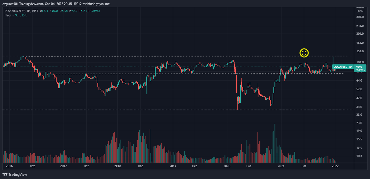 simurgxmd's tweet photo. #doco usd try haftalık grafik. #doco try haftalık grafik.
Dokunuş tamamen tesadüf eseri olmalı !
Omicron vs diğer dalgalar söz konusu olduğu zaman dahi kolay kolay kaptırm��yor yatırımcısı hisselerini.
Dirençlerin destek olması temennisiyle ... https://t.co/newUrw1kU2