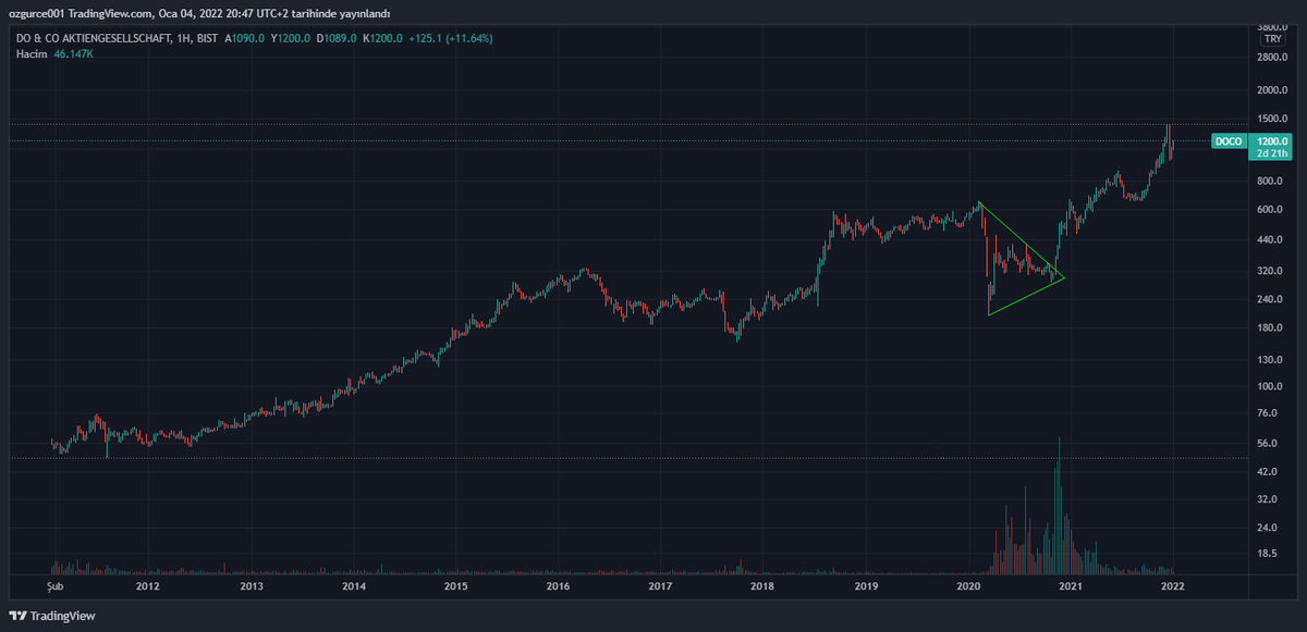 simurgxmd's tweet photo. #doco usd try haftalık grafik. #doco try haftalık grafik.
Dokunuş tamamen tesadüf eseri olmalı !
Omicron vs diğer dalgalar söz konusu olduğu zaman dahi kolay kolay kaptırm��yor yatırımcısı hisselerini.
Dirençlerin destek olması temennisiyle ... https://t.co/newUrw1kU2