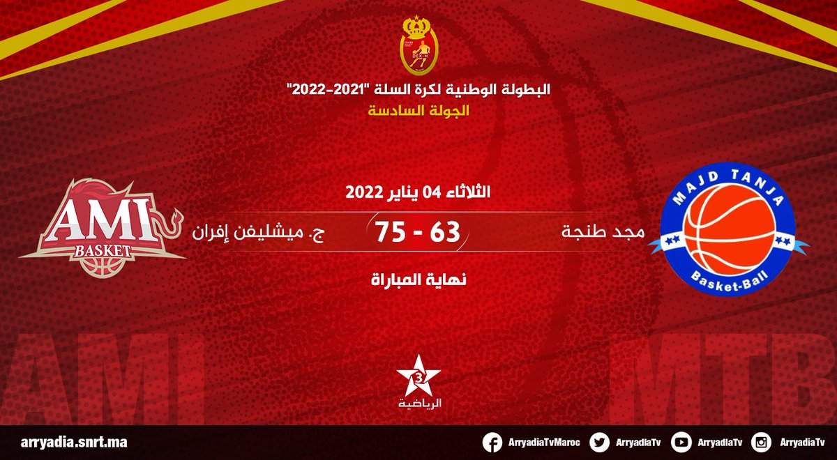 arryadiatv's tweet photo. نهاية المباراة،
مجد طنجة - جمعية ميشليفن إفران
البطولة الوطنية لكرة السلة "2021-2022"، الجولة السادسة

#كرة_السلة #القسم_الوطني_الممتاز
#FRMBB #DEXH #basketball 
@FRMBASKET https://t.co/J066SeNMTq