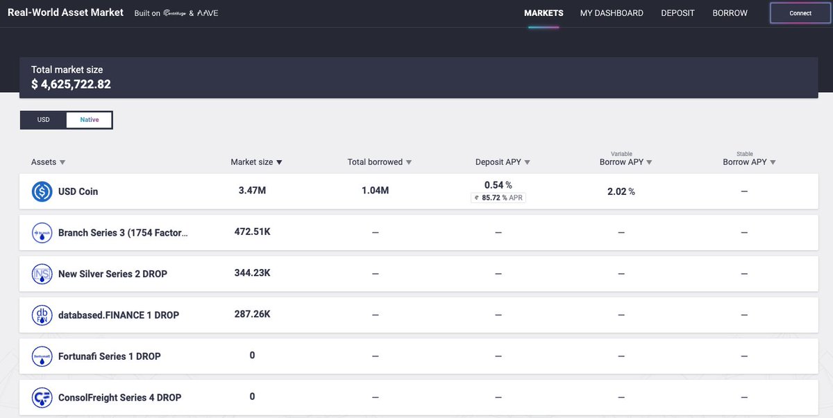 🎉 The first borrow for real world assets (1.04M USDC) was completed today on the RWA Market!

This means that three Centrifuge pools (and counting) can now say they've been funded via the @AaveAave protocol : )

pictured: how it started // how it's going