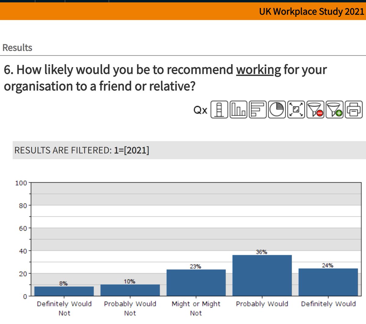 Screenshot of survey answers to question: How likely would you be to recommend working for your organisation to a friend or relative?