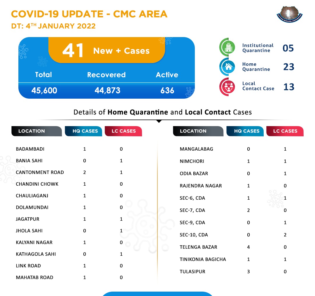 Cmc Cuttack Covid19 Update In Cuttack City Cmc Area 41 New Covid19 Ve Case Have Been Reported Today In Cuttack City Another 8 Recoveries Are Reported Recently Kudos To All Doctors