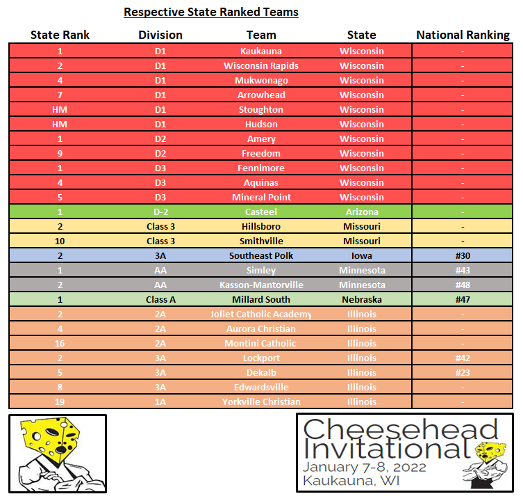 🚨 2022 #Cheesehead Team Preview 🚨

25 of the 30 teams are ranked in their respective state, 6 of them being in the FAB 50 Nationally Ranking according to <a href="/MatScoutWillie/">Willie Saylor</a> 

Action Kicks off Friday, January 7th @ 5:15pm

Kaukauna High School
1701 County Rd CE
Kaukauna, WI 54130
