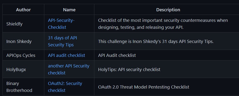 0xAsm0d3us's tweet image. A collection of awesome API Security tools and resources.
github.com/arainho/awesom…
#cybersecurity #apitesting #bugbounty