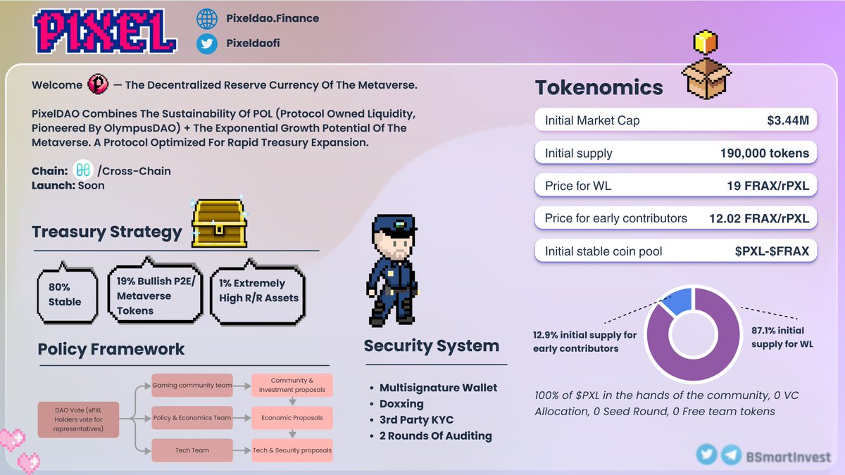 🚀I am very bullish on @pixeldaofi

Great team. No security issues. Also, the treasury strategy is very promising + has huge potential. 

#DAO $OHM $ONE $PXL